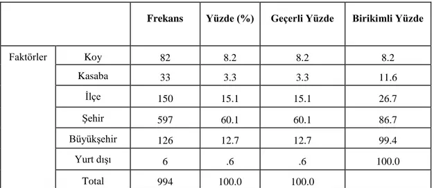 Tablo da %28,9’unun gelirinin 0-2000 TL, %52,2’sinin 2001-5000 TL, %12,6’sının  5001 TL ve üzerindedir