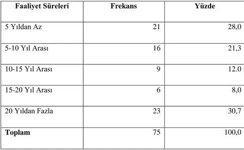 Tablo 4.1.KOBİ'lerin Faaliyet Süresi Bakımından Dağılımı 