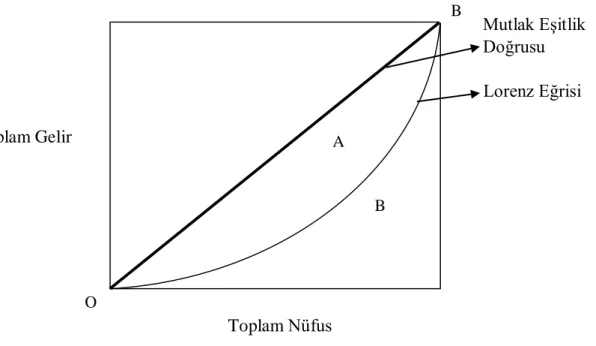 Şekil 4. 2. Lorenz eğrisi 