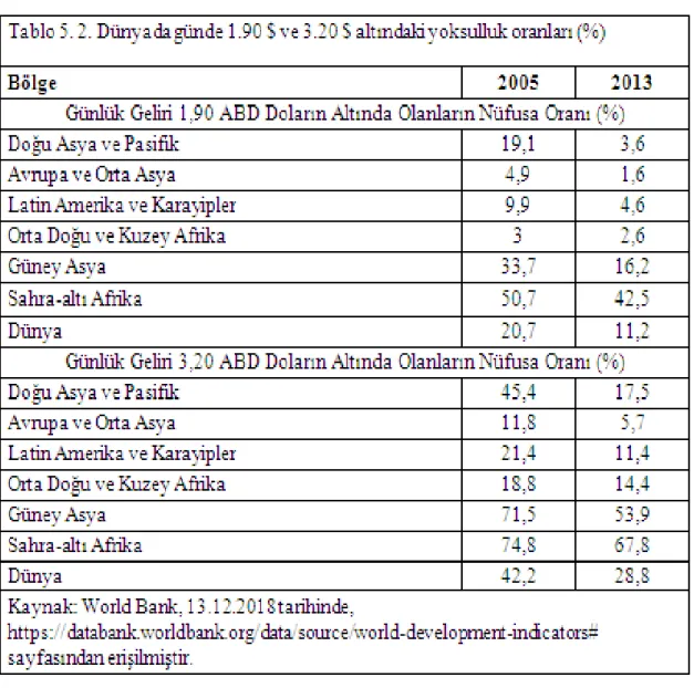 Tablo  5.2’  de  dünya  bölgelerinde  2005  ve  2013  yılları  yoksulluk  oranları  görülmektedir