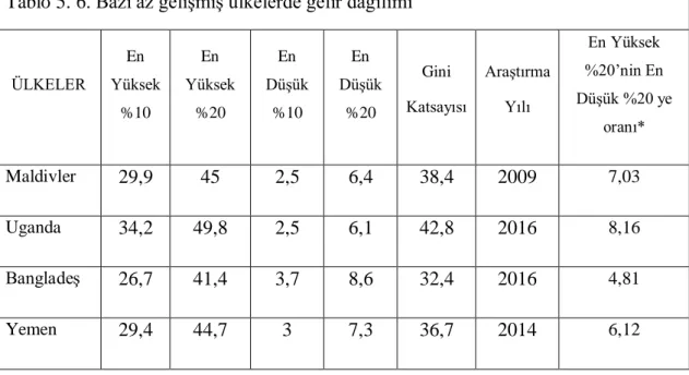 Tablo  5.5’  de  görüldüğü  gibi  az  gelişmiş  ülkeler  Afrika  ve  Asya  kıtalarında  yer  almaktadır