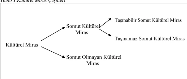 Tablo 1.Kültürel Miras Çeşitleri 