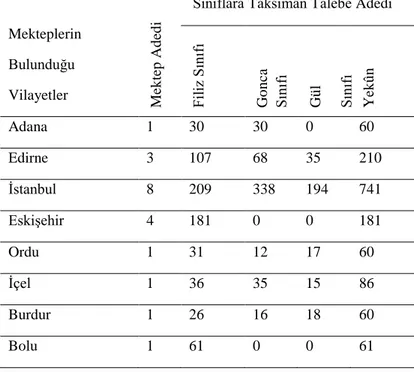 Tablo 4. 1922-1924 eğitim yılında Türkiye’de bulunan anaokulları ve öğrenci sayısı 