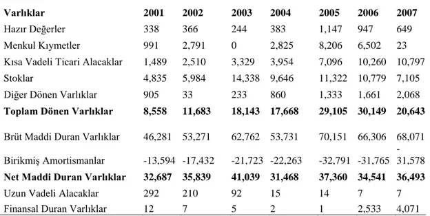 Tablo  3.1  te  2001-2007  arası  geçmiş  yıllar  bilançoları  ile  diğer  mali  tabloları  üzerinden  büyüme  hedefleri  ile  gerçekleşme  rakamları  verildikten  sonar  FCFF  ve  Ekonomik  Değer  Analizleri  yapılarak  firma  değerlemesi  yapılmıştır.Ana