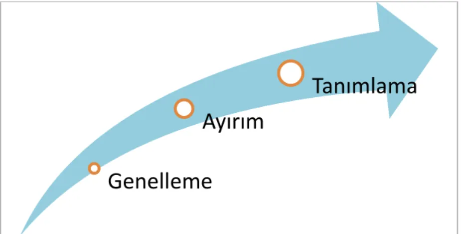 Şekil 2.3. Kavram Geliştirme Süreci 