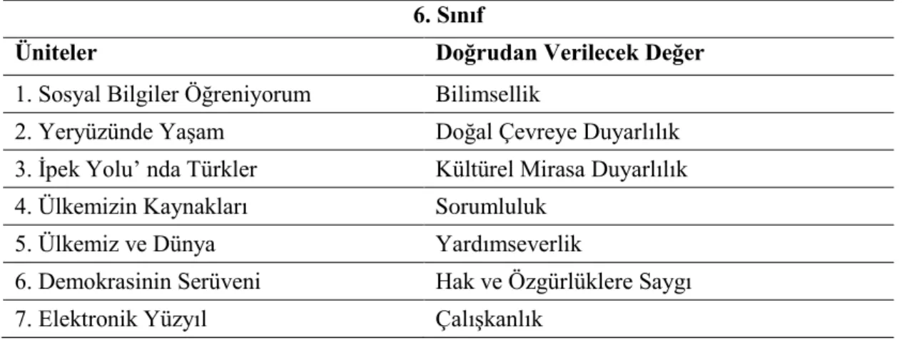 Tablo 1. 6. Sınıf Sosyal Bilgiler öğretim programında öğrenme alanları ve doğrudan  verilecek değerler 