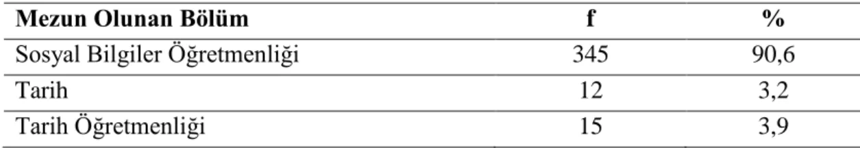 Tablo  4’te  örneklemi  oluşturan  öğretmenlerin  cinsiyete  göre  dağılımları  incelendiğinde,  toplam  381  kişiden    %49,3’ünün  (n=188)  erkek,  %50,7’sinin  (n=193)  kadın  olduğu  görülmektedir