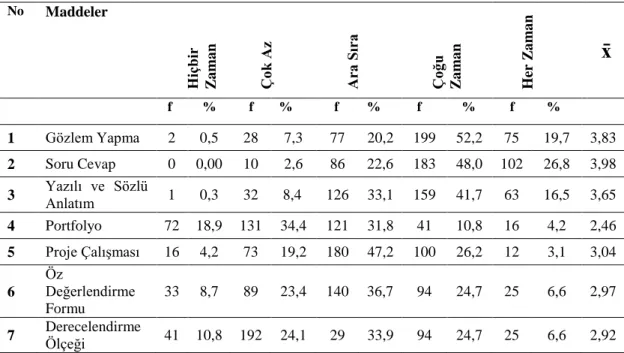 Tablo 11. Öğrencilerin  değerleri hangi düzeyde kazandıklarını belirlemek amacıyla  öğretmenlerin kullandıkları ölçme ve değerlendirme tekniklerine ilişkin görüşlerinin  yüzde ve frekans dağılımları 