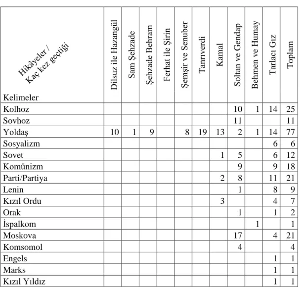 Tablo 1. Hikâyelerde geçen komünizm ve sosyalime ait kelimeler 