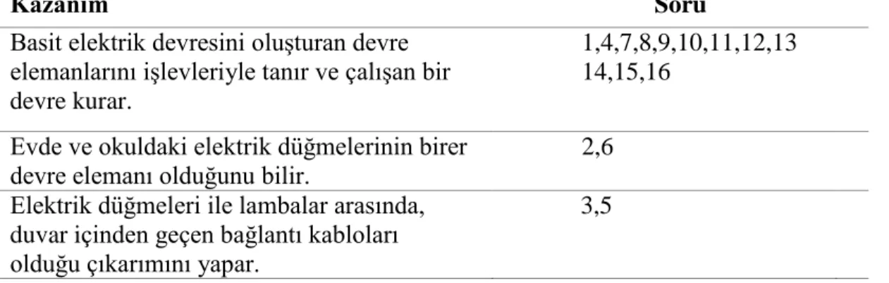 Tablo  3.3’de  başarı  testi  sorularının,  ölçmeyi  hedefledikleri  basit  elektrik  devreleri  ünitesi kazanımları ile eşleştirilmesi sunulmuştur