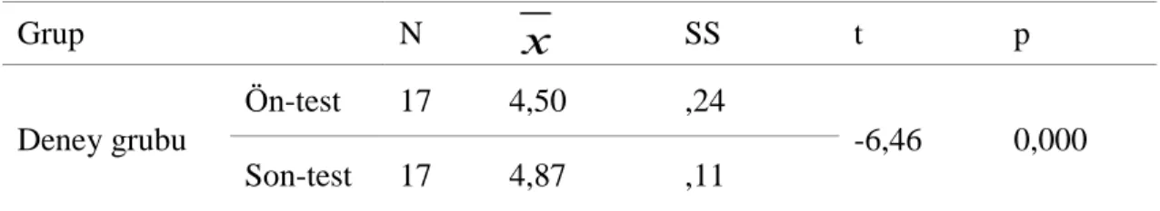 Tablo  4.4’de  sunulan  verilere  incelendiğinde  grup  içerisinde,  ön-test  son-test  verileri  arasında  anlamlı  bir  farkın  olduğu  görülmektedir