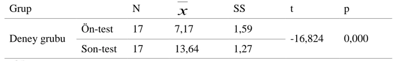 Tablo  4.6.  Basit  elektrik devreleri  ünitesi  akademik başarı testi  deney grubu  ön-test  ve  son-test verileri