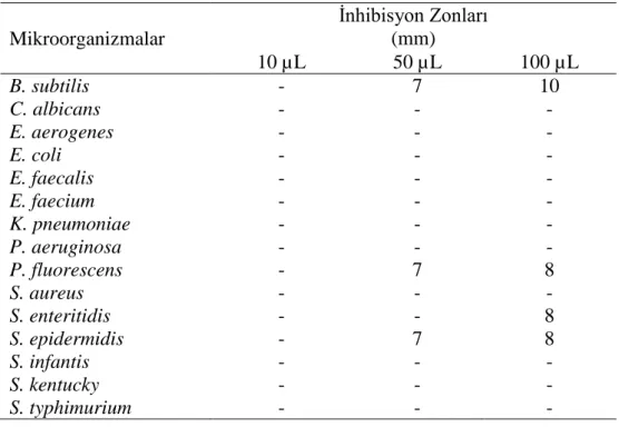 Tablo 4.5. S. dichotoma ssp sibthorpiana’in disk difüzyon sonuçları 