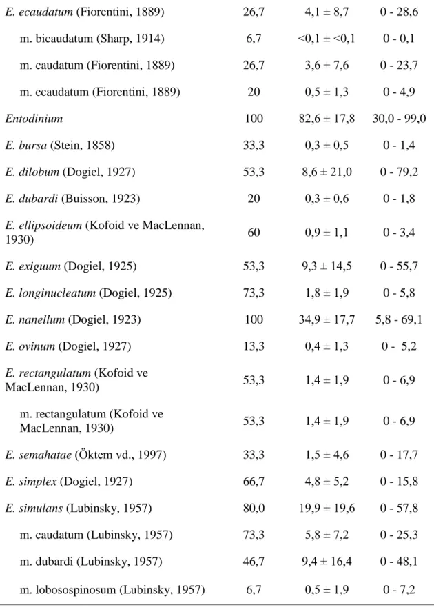 Tablo 3.1.2’nin devamı  E. ecaudatum (Fiorentini, 1889)  26,7  4,1 ± 8,7  0 - 28,6  m