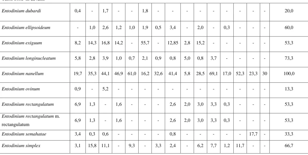 Tablo 3.1.5’in devamı  Entodinium dubardi  0,4  -  1,7  -  -  1,8  -  -  -  -  -  -  -  -  -  20,0  Entodinium ellipsoideum  -  1,0  2,6  1,2  1,0  1,9  0,5  3,4  -  2,0  -  0,3  -  -  -  60,0  Entodinium exiguum  8,2  14,3  16,8  14,2  -  55,7  -  12,85  