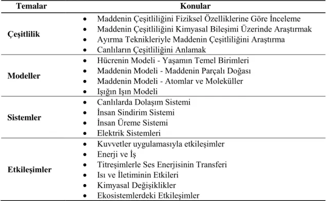 Tablo 4.3. SFÖP öğrenme alanları tablosu 