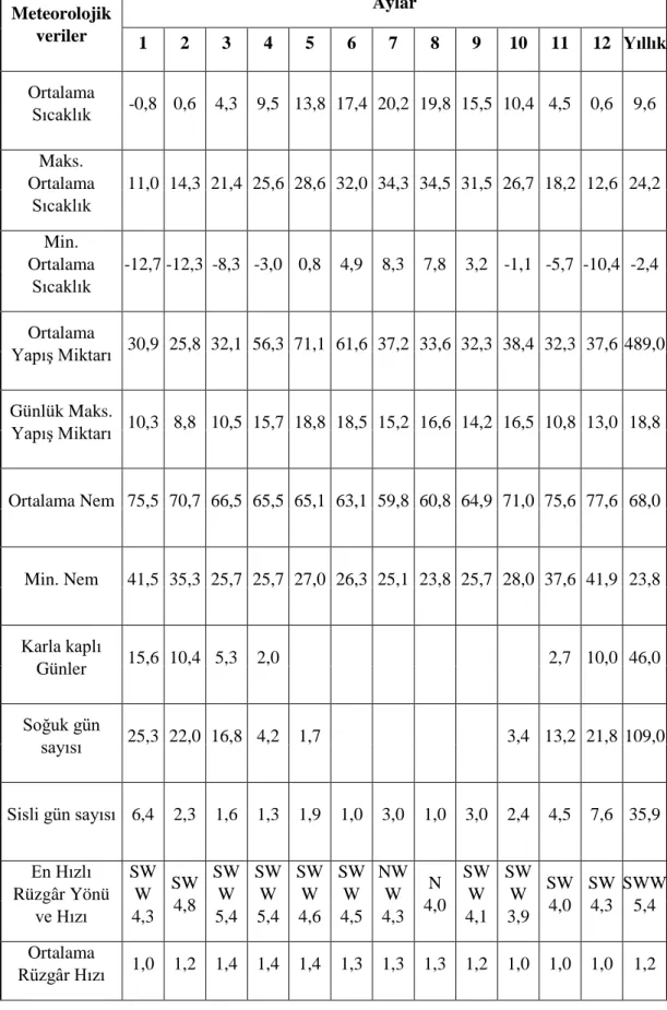 Tablo 3.1. 1975-2010 Çalışma alana ait  Meteorolojik  veriler  Aylar  1  2  3  4  5  6  7  8  9  10  11  12  Yıllık   Ortalama  Sıcaklık  -0,8  0,6  4,3  9,5  13,8  17,4  20,2  19,8  15,5  10,4  4,5  0,6  9,6  Maks
