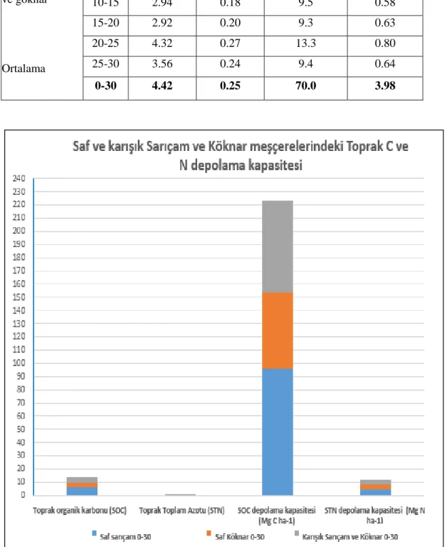 Tablo 4.2’nin devamı  Karışık  sarıçam  ve göknar  Ortalama  0-5  8.37  0.39  15.9  0.70 5-10 4.42 0.23 12.6 0.63 10-15 2.94 0.18 9.5 0.58 15-20 2.92 0.20 9.3 0.63 20-25 4.32 0.27 13.3 0.80 25-30 3.56 0.24 9.4 0.64  0-30  4.42  0.25  70.0  3.98 