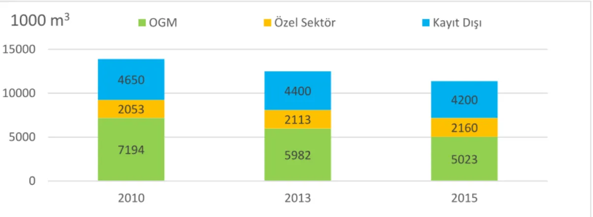 Grafik 1.3. Türkiye yakacak odun üretim kaynakları 
