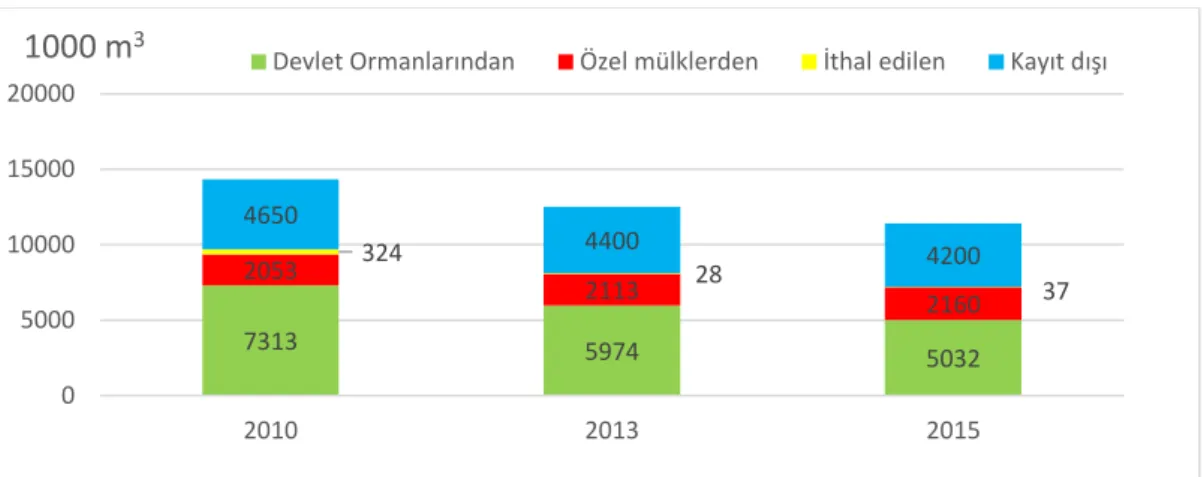 Grafik 1.4. Türkiye yakacak odun tüketim kaynakları 