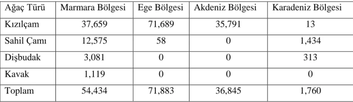 Tablo 1.1. Ülkemizde hızlı gelişen türler ile ilgili potansiyel endüstriyel ağaçlandırma saha 