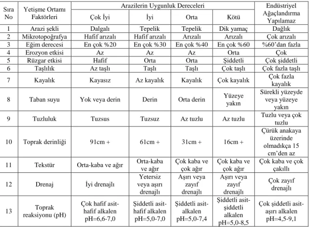 Tablo 3.1. Potansiyel endüstriyel ağaçlandırma alanları seçim kriterleri 