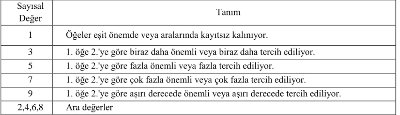 Tablo 3.2. AHS Önem Ölçeği (Saaty, 1990) 