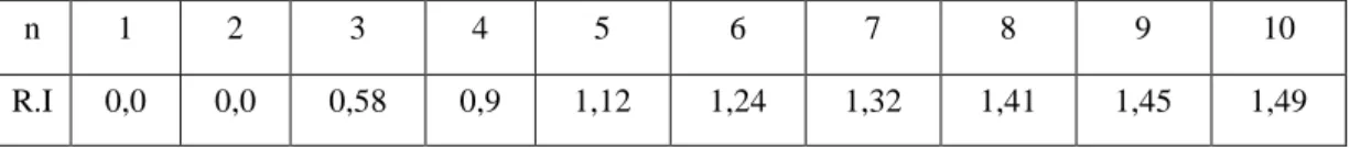 Tablo 3.3. Rassallık Endeksi Verileri (Güner, 2005) 