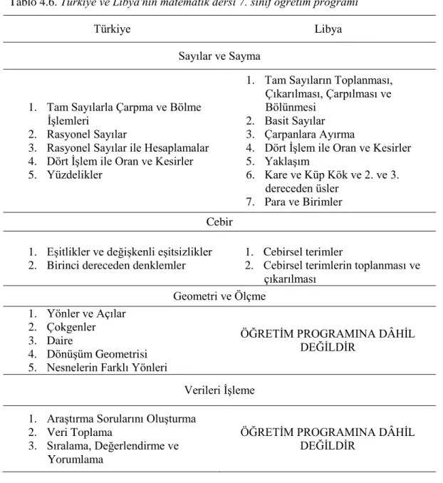 Tablo 4.6. Türkiye ve Libya'nın matematik dersi 7. sınıf öğretim programı 