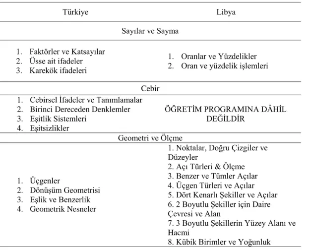 Tablo 4.7. Türkiye ve Libya'nın matematik dersi 8. sınıf öğretim programı 