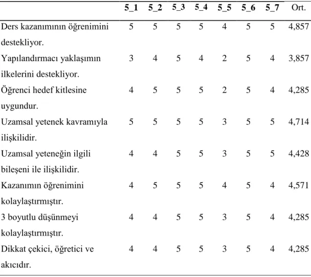 Tablo 3.2. Örnek - 5.sınıf etkinlikleri ile ilgili öğretmen görüşü 