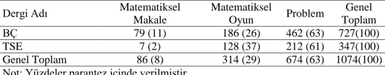 Tablo 3.1. Matematiksel içerik 