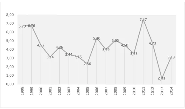 Grafik 4.1. Bilim Çocuk matematiksel içerik yüzdesinin yıllara göre değişimi