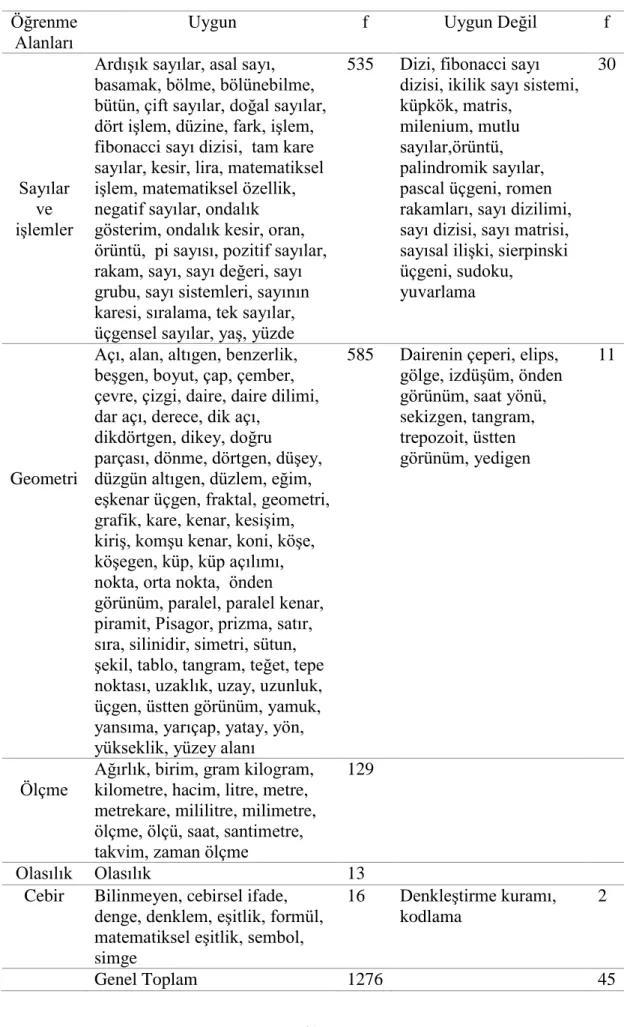 Tablo 4.6. Çocuk dergisi matematiksel kavramlar ve müfredata uygunluk 