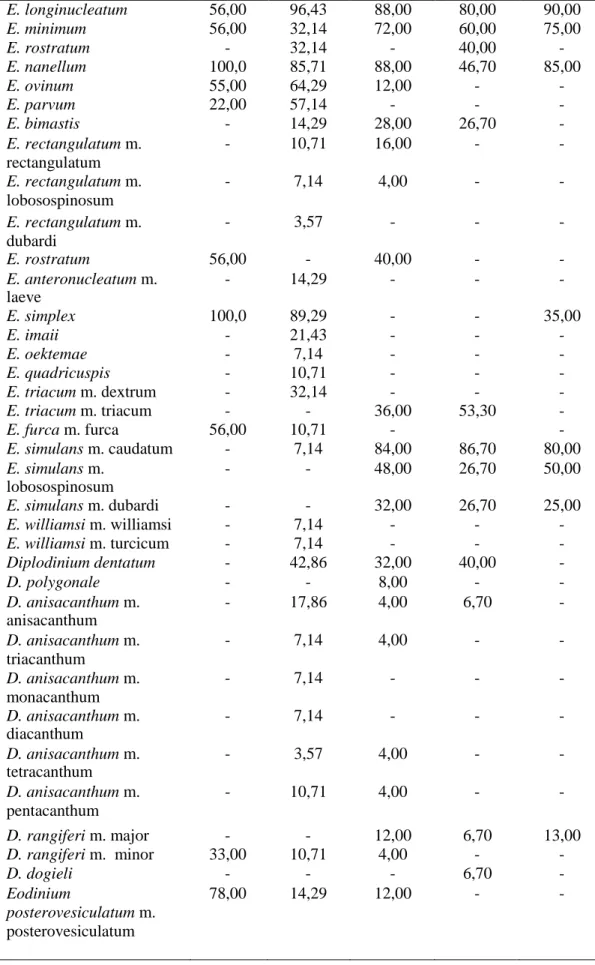 Tablo 4.2’nin devamı  E. longinucleatum  56,00  96,43  88,00  80,00  90,00  E. minimum  56,00  32,14  72,00  60,00  75,00  E