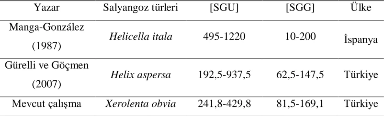 Tablo  4.3.  Çeşitli  çalışmalardan  ve  mevcut  çalışmadan  elde  edilen  serkarya  uzunluk  ve  genişlik değerleri (Ölçümler µm cinsindendir)