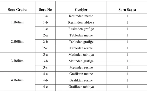 Tablo 3.2. Veri Toplama Aracı (öz değerlendirmeye yönelik kısım) 