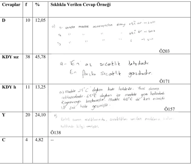 Tablo 4.4. Tablodan metne geçiş için öğretmen adayı cevaplarının dağılımı 