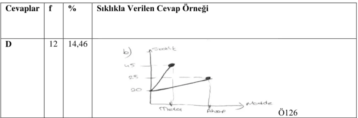 Tablo 4.7.’ye bakıldığında metinden hareketle doğru tabloyu çizebilen 10 (%12,05)  öğretmen  adayı  bulunmaktadır