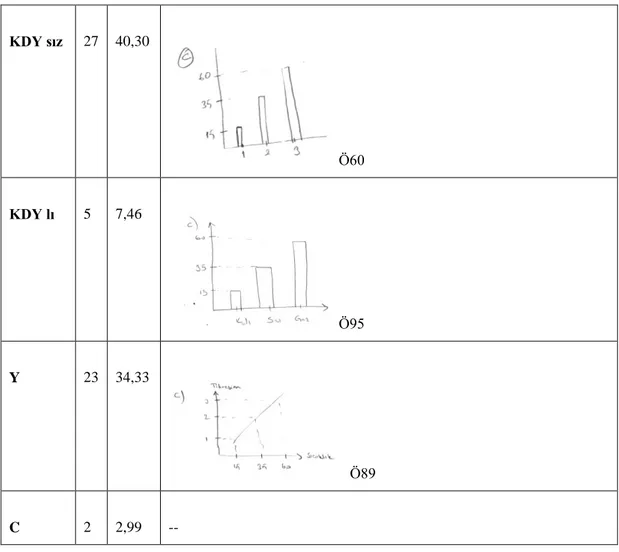 Tablo  4.16.’ya  bakıldığında  resimden  hareketle  doğru  grafik  çizen  10  (%14,93)  öğretmen adayı cevabı tespit edilmiştir