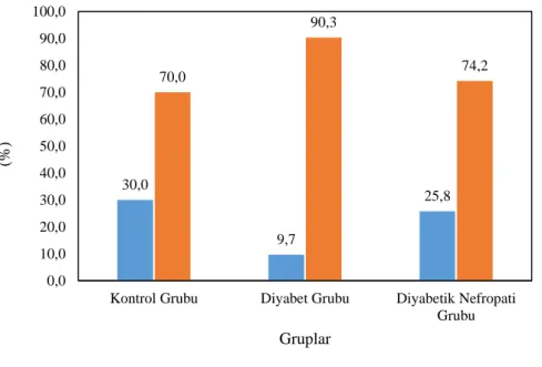 Grafik 4.27. Üç grup için sigara içme alışkanlığı dağılım yüzdeleri 