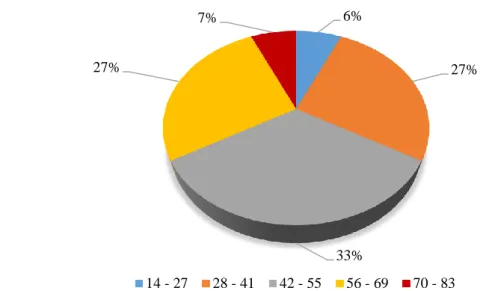 Grafik 4.32. Diyabet grubu için Tip II diyabet tanı yaş dağılım yüzdeleri 6%27%33%27%7%14 - 2728 - 4142 - 5556 - 6970 - 83