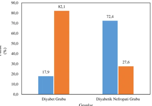 Grafik 4.36. Diyabet ve diyabetik nefropati grupları için diyabetik retinopati insidans  yüzdeleri 