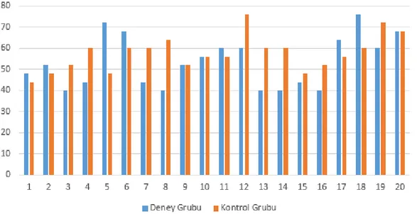 Tablo  4.3.  Deney  ve  kontrol  gruplarında  bulunan  öğrencilerin  başarı  testi  ön  test  puanlarının karşılaştırılması