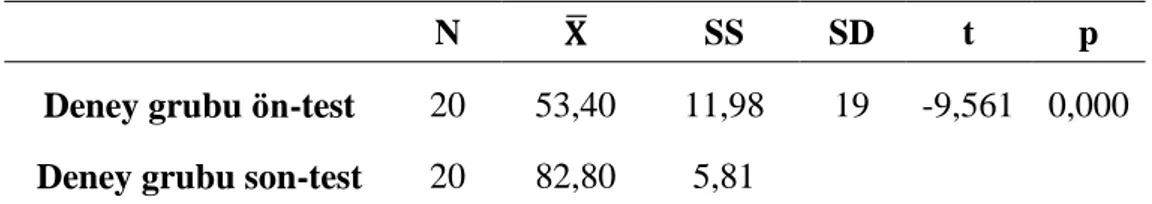 Tablo 4.6.  Deney grubunda bulunan öğrencilerin başarı testi ön test ve son test puanlarının  karşılaştırılması