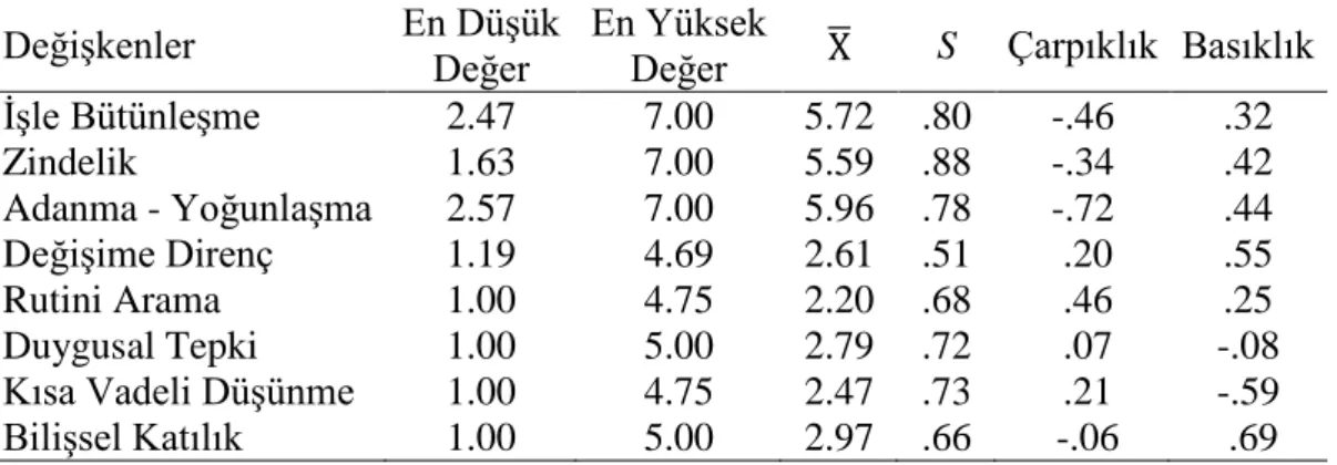 Tablo 4.1. Betimsel istatistikler 