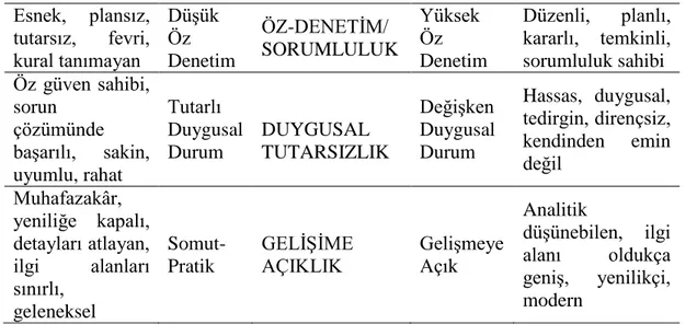 Tablo 2.1. Beş faktör kişilik envanterindeki temel faktörler  Kaynak: Somer, 2011, s. 31