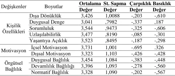 Tablo 5.2. Kişilik özellikleri, motivasyon, örgütsel bağlılık ölçeğine ait değerler  Değişkenler  Boyutlar  Ortalama  St