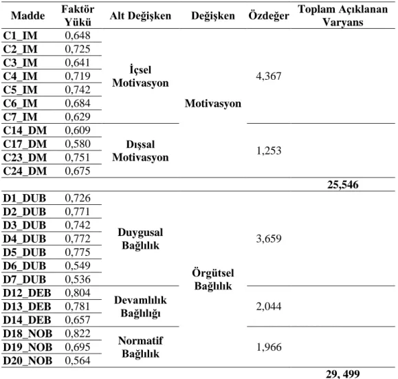 Tablo 5.3. Faktör yükleri 
