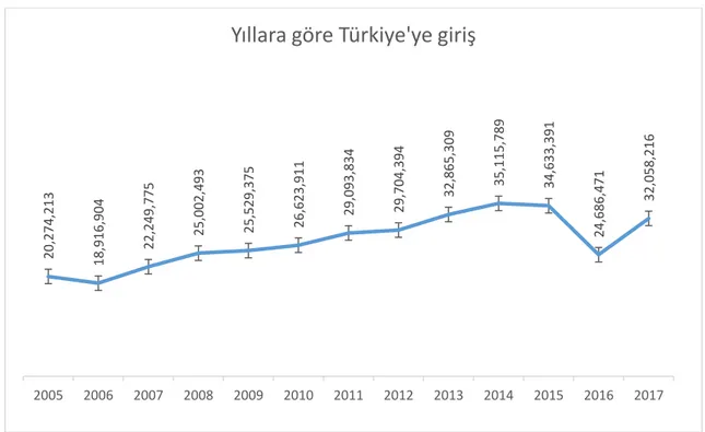 Şekil 2. 1 2005-2017 Yılları Arasında Türkiye’ye Giriş Yapan Göçmenlerin Sayısı 